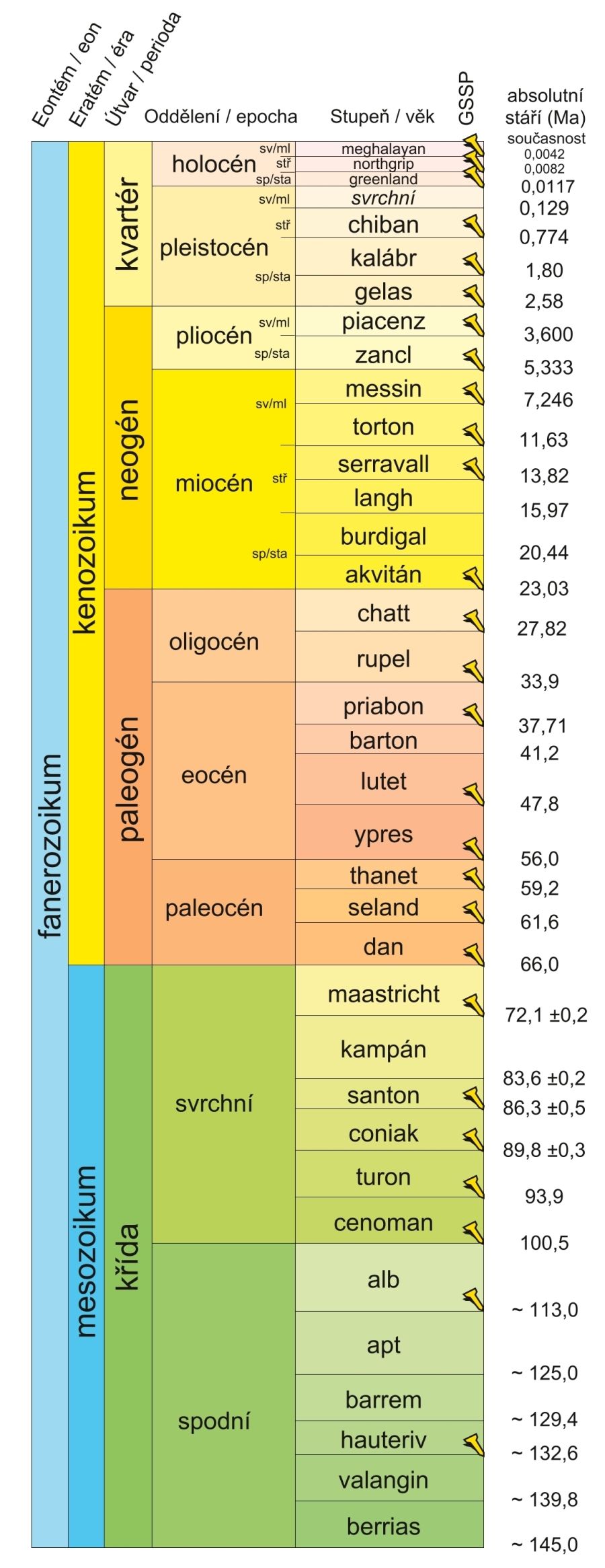 ChronostratChart2021-10Czech (1)